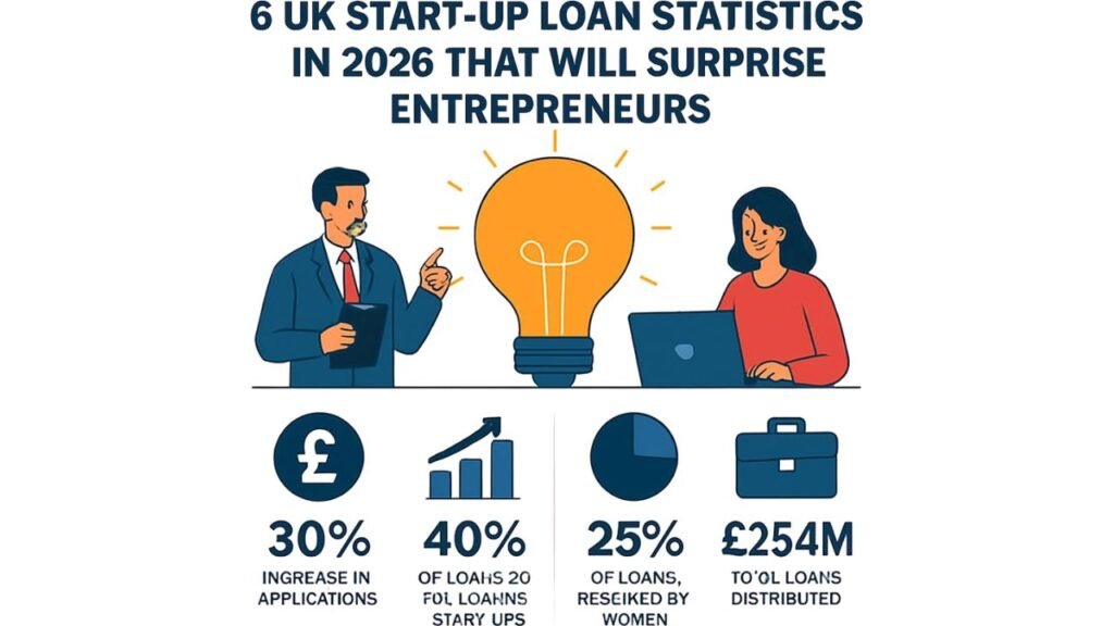 6 UK Start-Up Loan Statistics in 2026 That Will Surprise Entrepreneurs ...